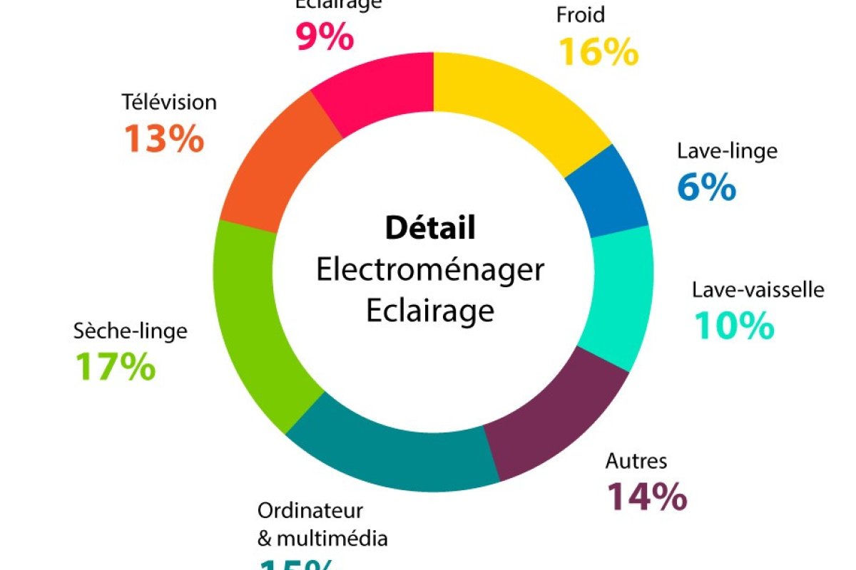 Diminuer votre facture d'électricité
