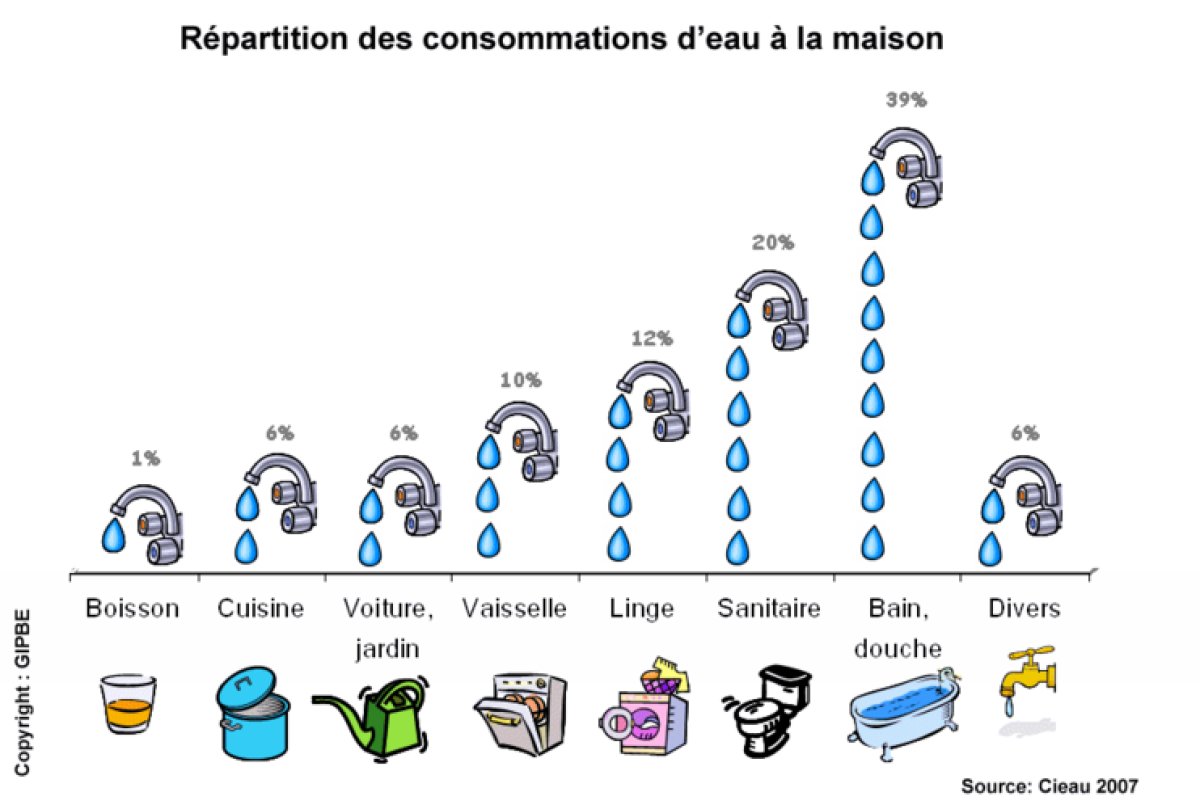 Economiser votre consommation d'eau