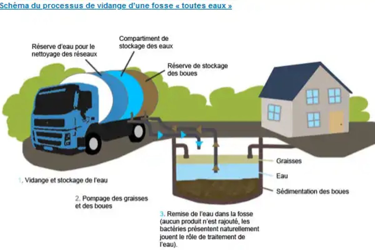 L'importance de faire une vidange de votre fosse septique Sebico