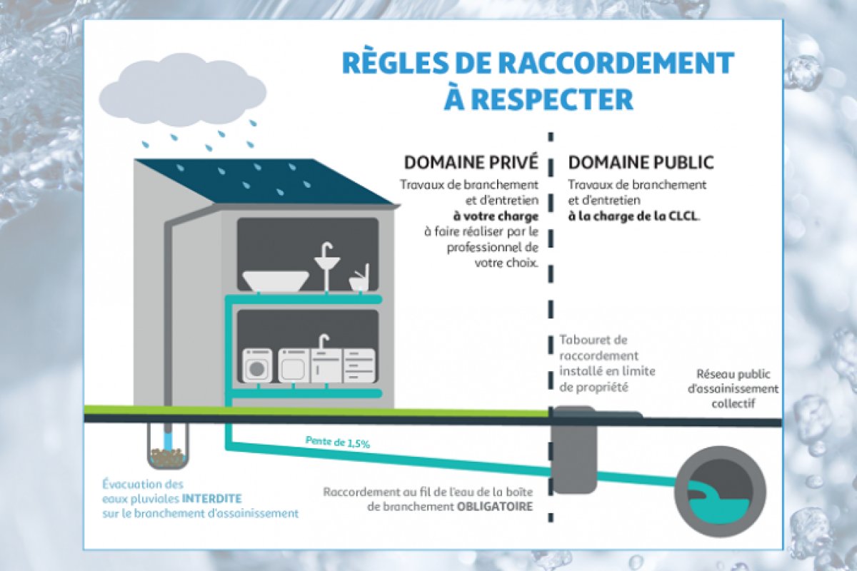 Règlementations sur le système d'évacuation des eaux usées